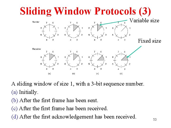 Sliding Window Protocols (3) Variable size Fixed size A sliding window of size 1,