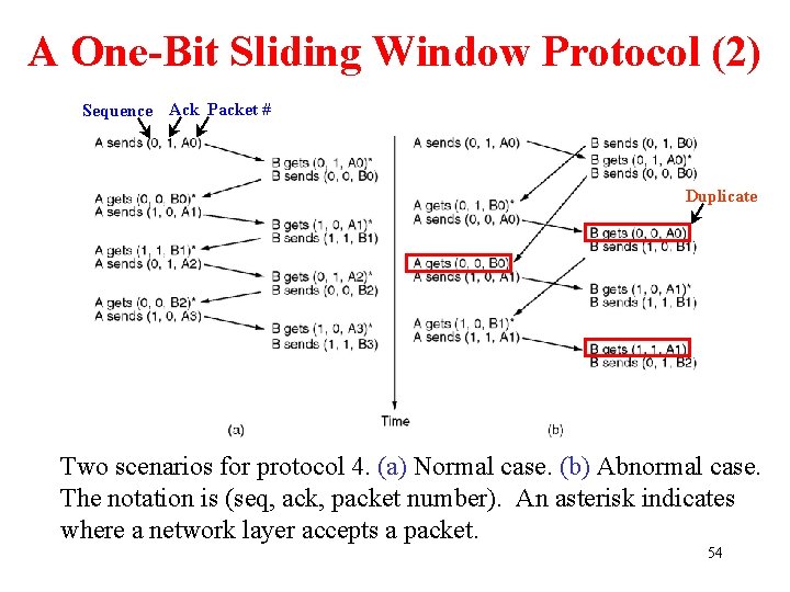 A One-Bit Sliding Window Protocol (2) Sequence Ack Packet # Duplicate Two scenarios for