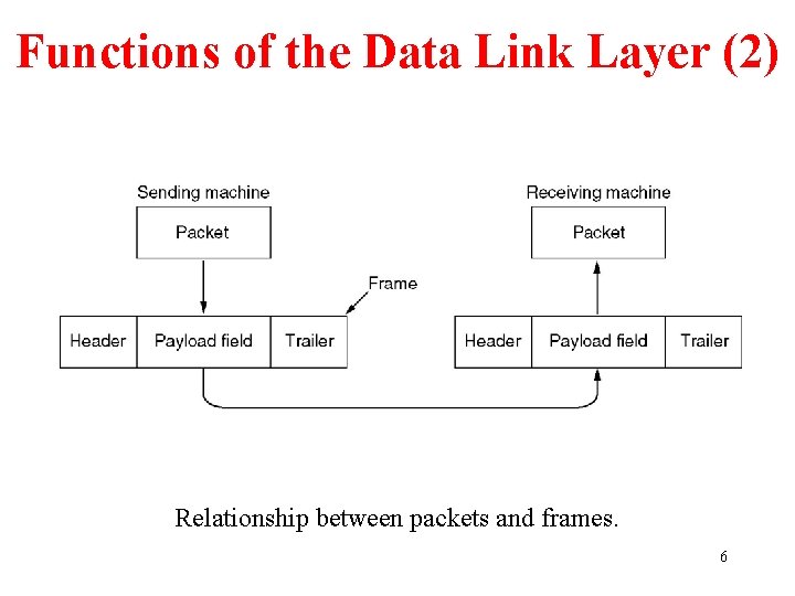 Functions of the Data Link Layer (2) Relationship between packets and frames. 6 