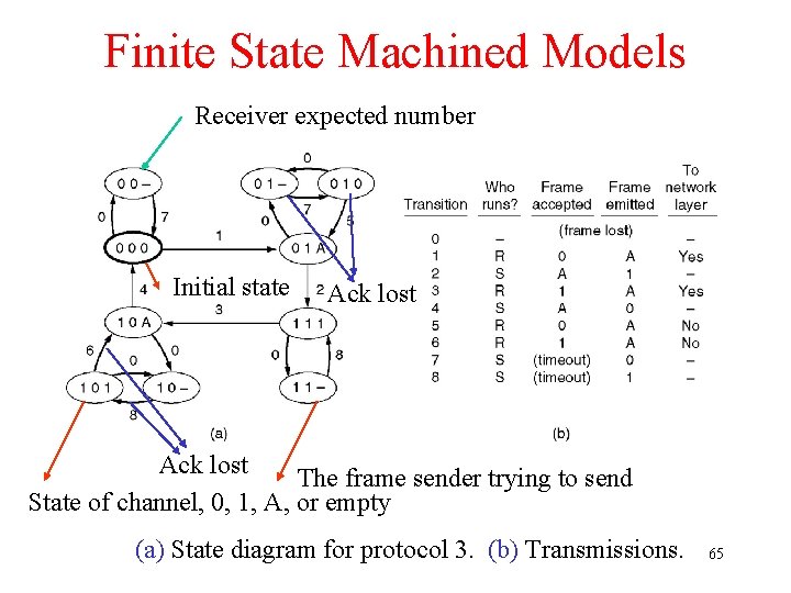 Finite State Machined Models Receiver expected number Initial state Ack lost The frame sender