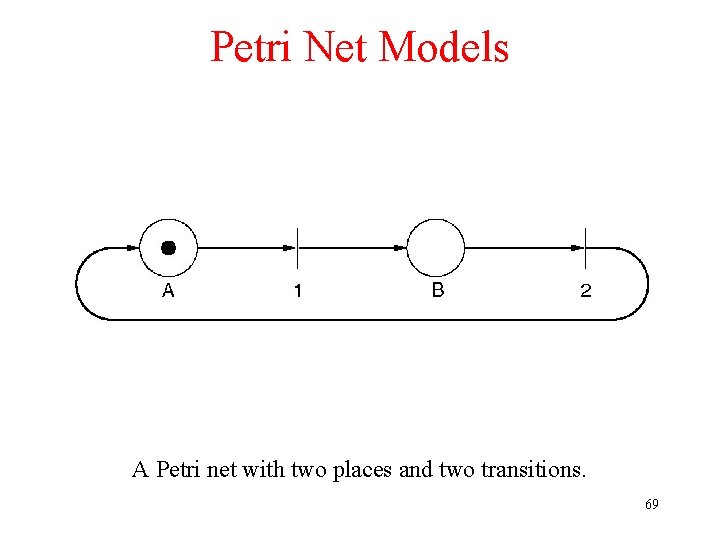 Petri Net Models A Petri net with two places and two transitions. 69 