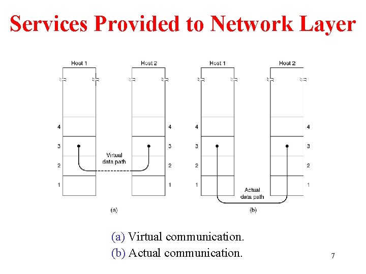 Services Provided to Network Layer (a) Virtual communication. (b) Actual communication. 7 