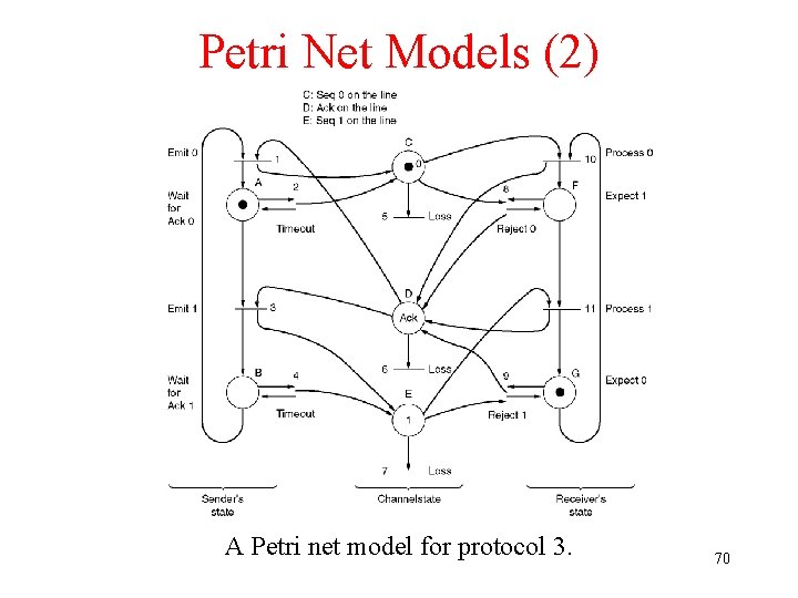 Petri Net Models (2) A Petri net model for protocol 3. 70 