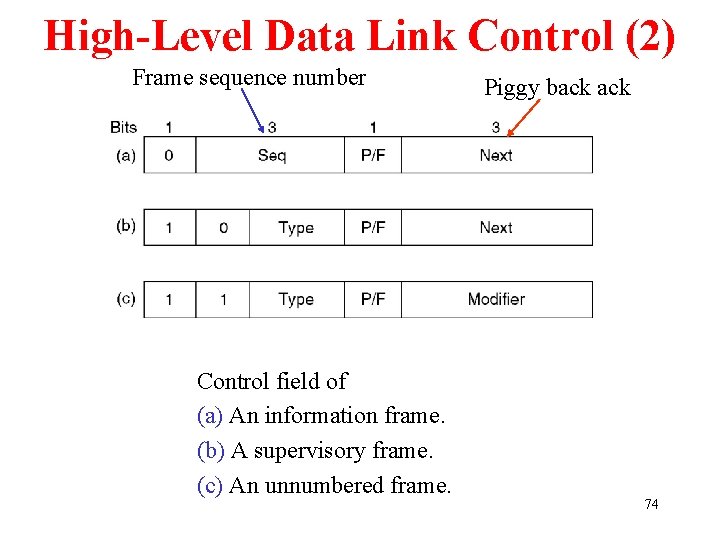 High-Level Data Link Control (2) Frame sequence number Control field of (a) An information