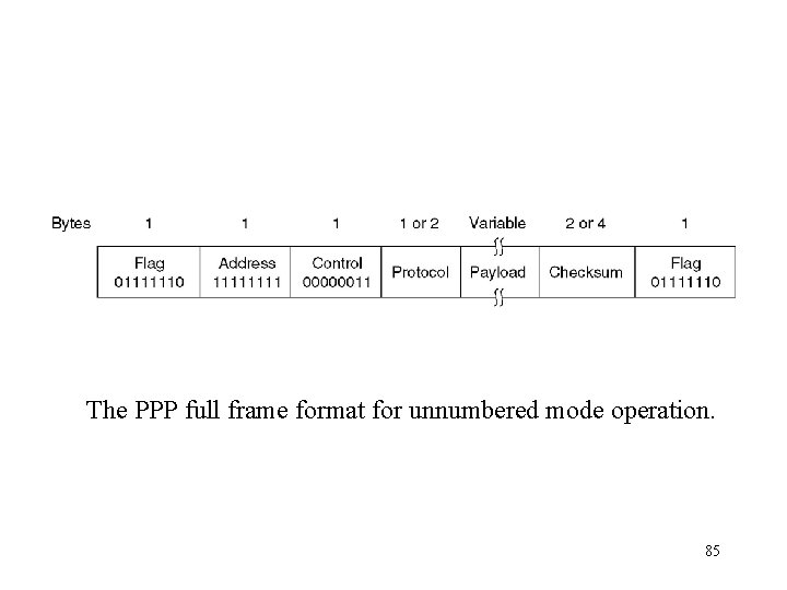 The PPP full frame format for unnumbered mode operation. 85 