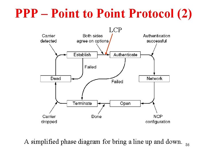 PPP – Point to Point Protocol (2) LCP A simplified phase diagram for bring