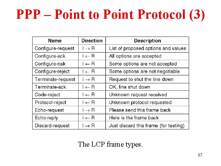 PPP – Point to Point Protocol (3) The LCP frame types. 87 