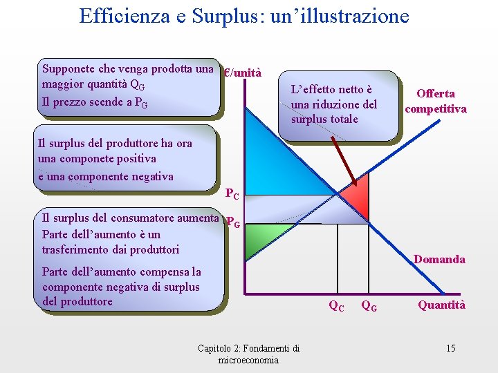 Efficienza e Surplus: un’illustrazione Supponete che venga prodotta una €/unità maggior quantità QG Il