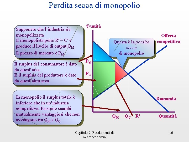 Perdita secca di monopolio €/unità Supponete che l’industria sia monopolizzata Il monopolista pone R'