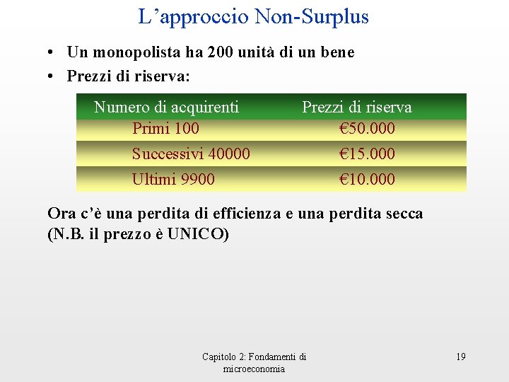 L’approccio Non-Surplus • Un monopolista ha 200 unità di un bene • Prezzi di