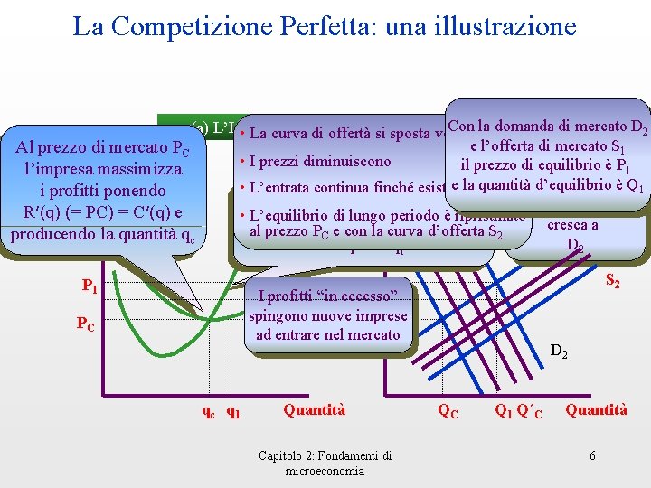 La Competizione Perfetta: una illustrazione Con la. Mercato domanda di mercato D 21 (a)
