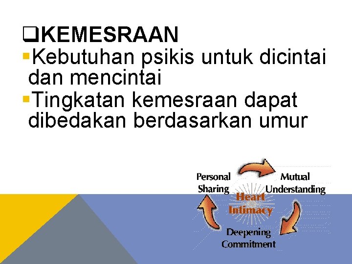 q. KEMESRAAN §Kebutuhan psikis untuk dicintai dan mencintai §Tingkatan kemesraan dapat dibedakan berdasarkan umur