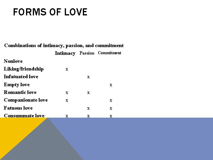 FORMS OF LOVE Combinations of intimacy, passion, and commitment Intimacy Passion Commitment Nonlove Liking/friendship