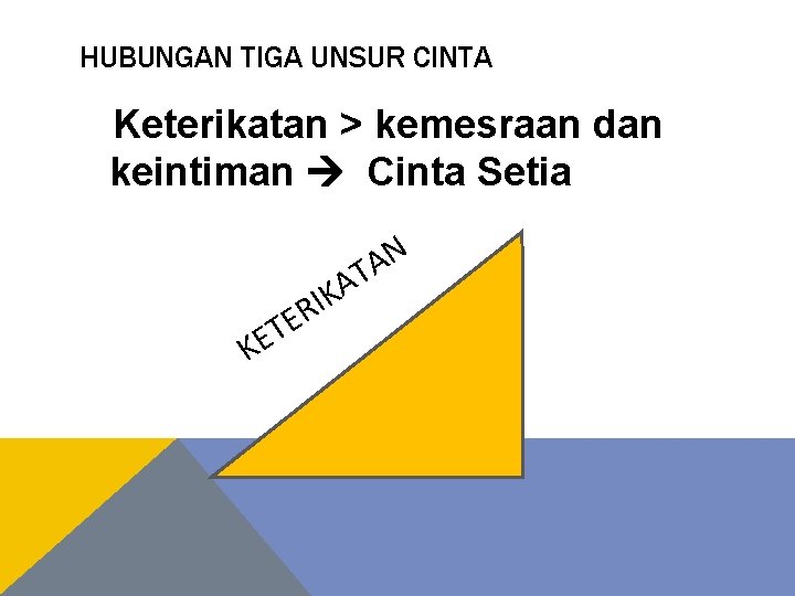 HUBUNGAN TIGA UNSUR CINTA Keterikatan > kemesraan dan keintiman Cinta Setia N A T