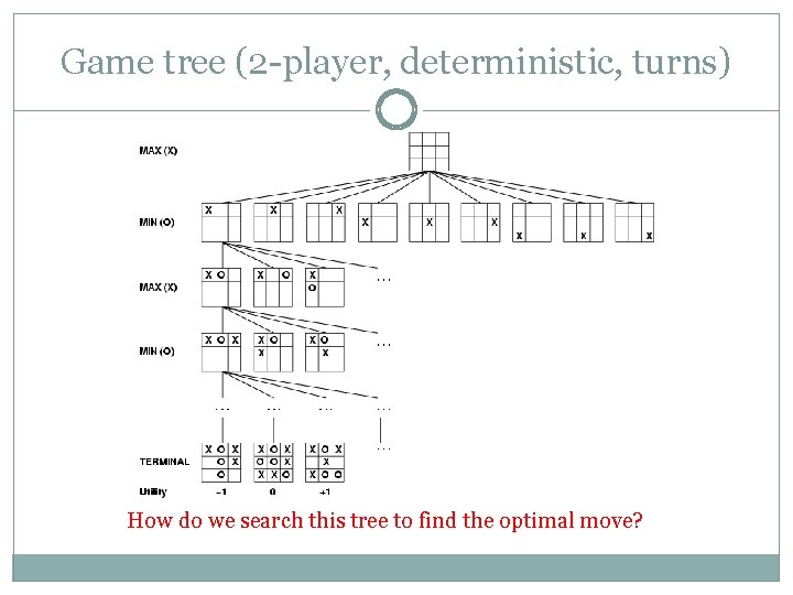 Game tree (2 -player, deterministic, turns) How do we search this tree to find