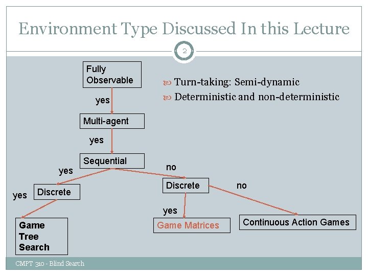 Environment Type Discussed In this Lecture 2 Fully Observable yes Turn-taking: Semi-dynamic Deterministic and