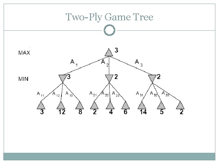 Two-Ply Game Tree 