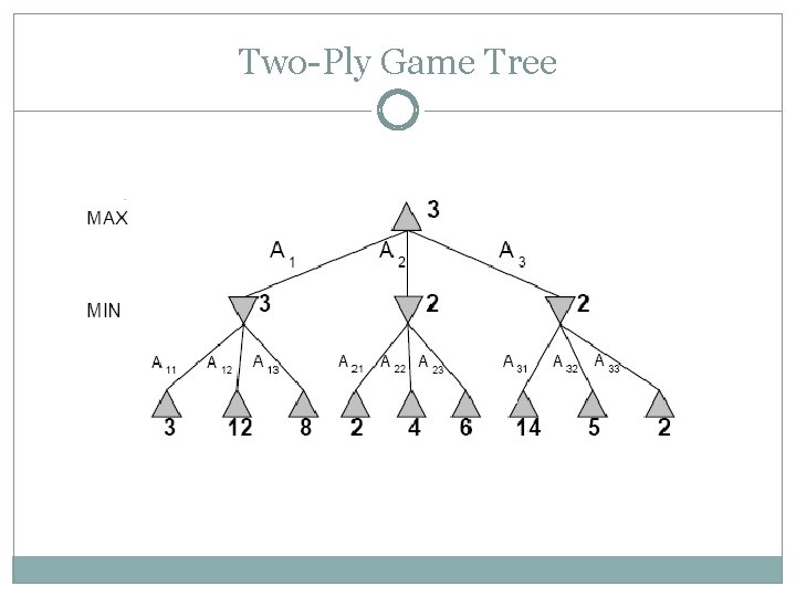 Two-Ply Game Tree 