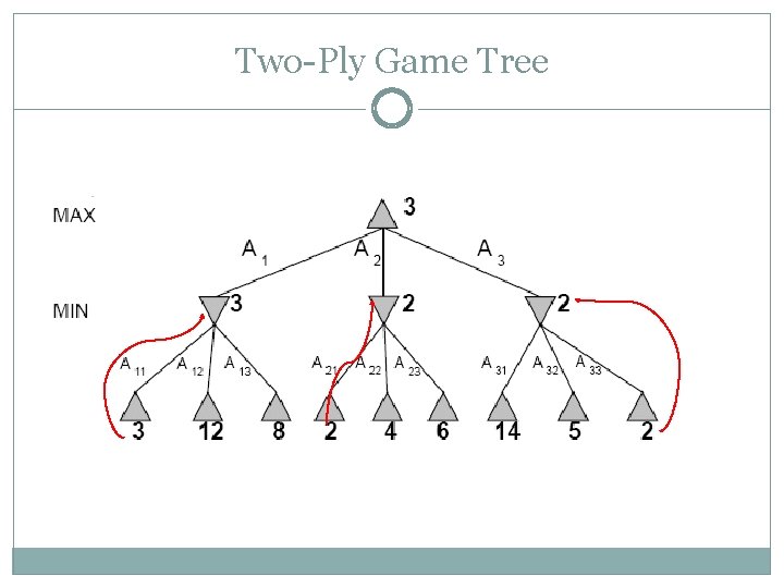 Two-Ply Game Tree 