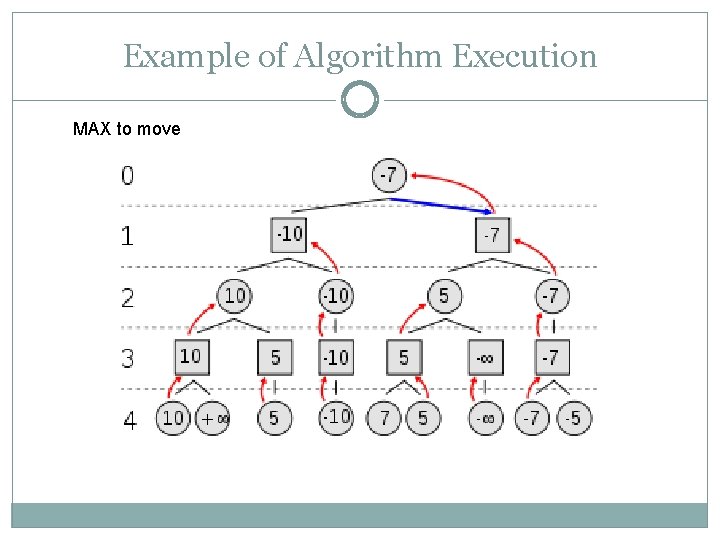 Example of Algorithm Execution MAX to move 