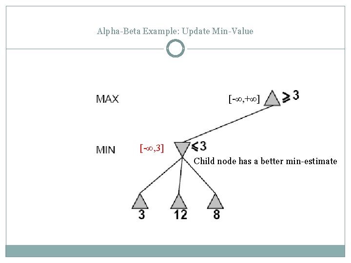 Alpha-Beta Example: Update Min-Value [-∞, +∞] [-∞, 3] Child node has a better min-estimate