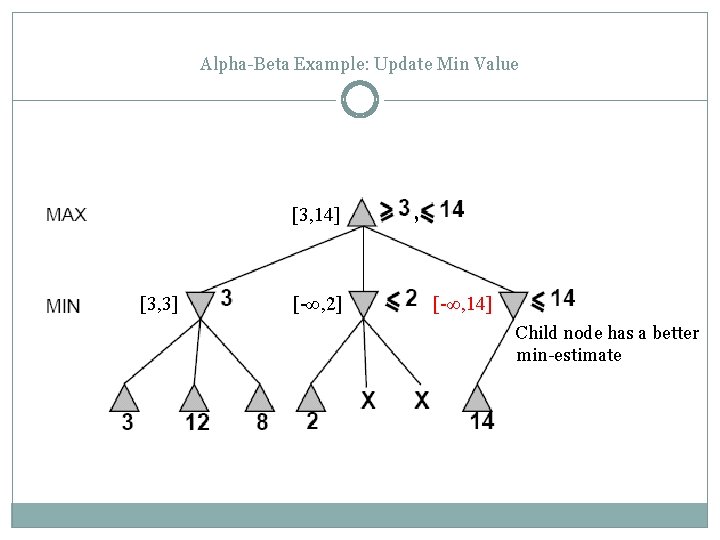 Alpha-Beta Example: Update Min Value [3, 14] [3, 3] [-∞, 2] , [-∞, 14]