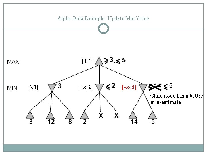 Alpha-Beta Example: Update Min Value [3, 5] [3, 3] [−∞, 2] , [-∞, 5]