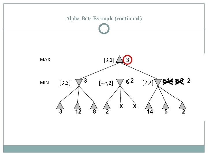 Alpha-Beta Example (continued) [3, 3] [-∞, 2] [2, 2] 