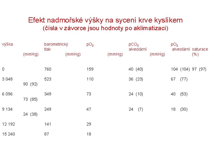 Efekt nadmořské výšky na sycení krve kyslíkem (čísla v závorce jsou hodnoty po aklimatizaci)