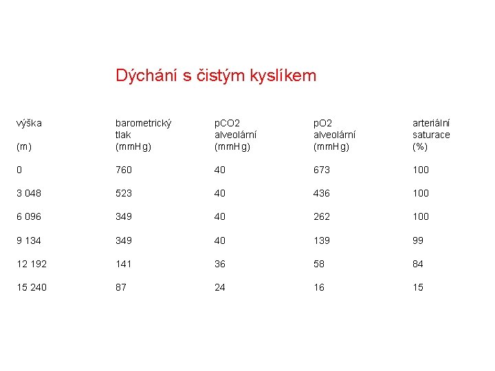 Dýchání s čistým kyslíkem výška (m) barometrický tlak (mm. Hg) p. CO 2 alveolární