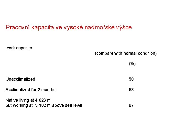 Pracovní kapacita ve vysoké nadmořské výšce work capacity (compare with normal condition) (%) Unacclimatized