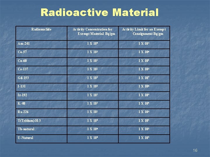 Radioactive Material Radionuclide Activity Concentration for Exempt Material Bq/gm Activity Limit for an Exempt