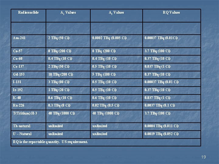 Radionuclide A 1 Values A 2 Values RQ Values Am-241 2 TBq (50 Ci)