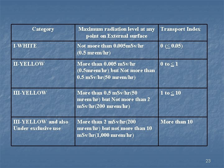 Category Maximum radiation level at any Transport Index point on External surface I-WHITE Not
