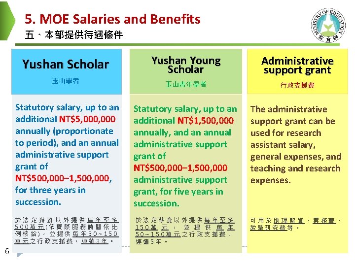 5. MOE Salaries and Benefits 五、本部提供待遇條件 Yushan Young Scholar Administrative support grant 玉山青年學者 行政支援費