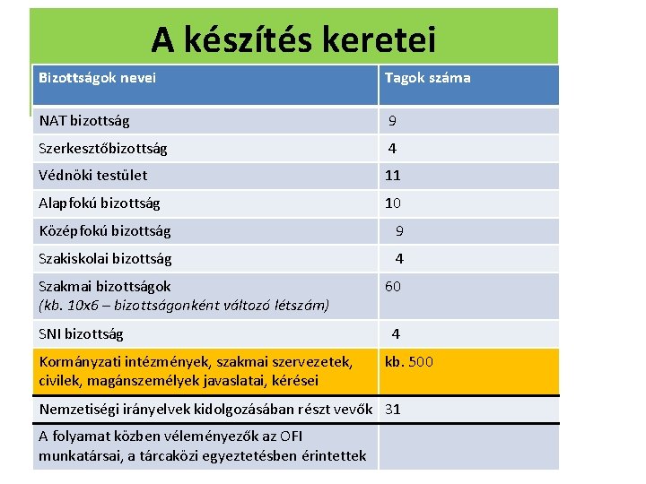 A készítés keretei Bizottságok nevei Tagok száma NAT bizottság 9 Szerkesztőbizottság 4 Védnöki testület