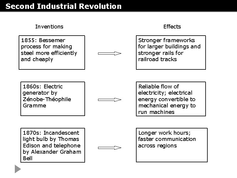 Second Industrial Revolution Inventions 1855: Bessemer process for making steel more efficiently and cheaply Second Industrial Revolution Inventions 1855: Bessemer process for making steel more efficiently and cheaply
