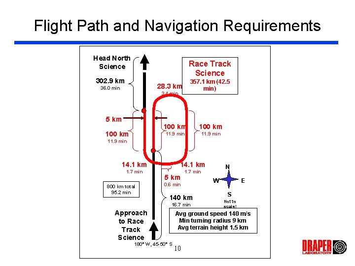 Flight Path and Navigation Requirements Head North Science Race Track Science 302. 9 km