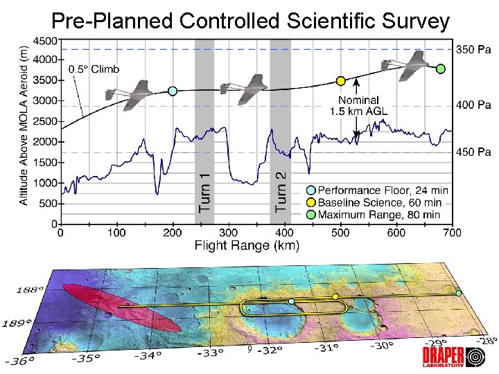 Pre-Planned Controlled Scientific Survey 9 