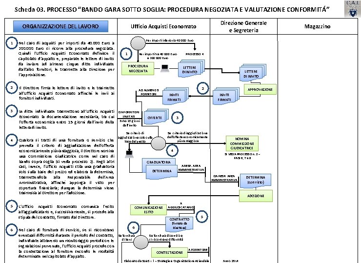 Scheda 03. PROCESSO “BANDO GARA SOTTO SOGLIA: PROCEDURA NEGOZIATA E VALUTAZIONE CONFORMITÁ” ORGANIZZAZIONE DEL