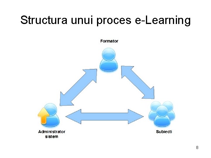 Structura unui proces e-Learning 8 
