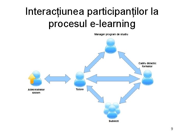 Interacțiunea participanților la procesul e-learning 9 