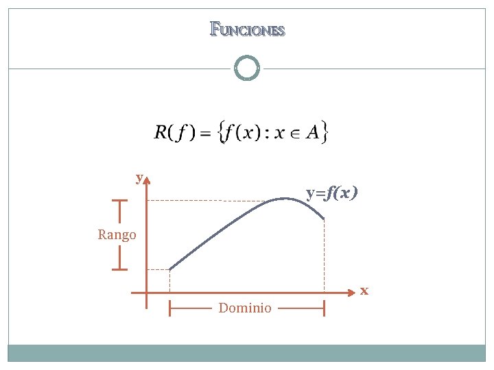 FUNCIONES y y=f(x) Rango x Dominio 