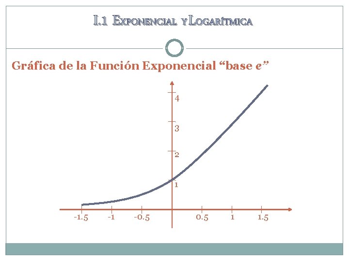 I. 1 EXPONENCIAL Y LOGARÍTMICA Gráfica de la Función Exponencial “base e” 4 3