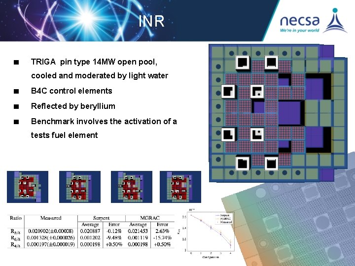 INR ■ TRIGA pin type 14 MW open pool, cooled and moderated by light INR ■ TRIGA pin type 14 MW open pool, cooled and moderated by light