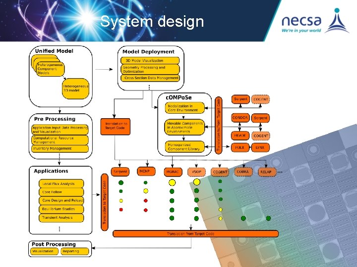 System design System design