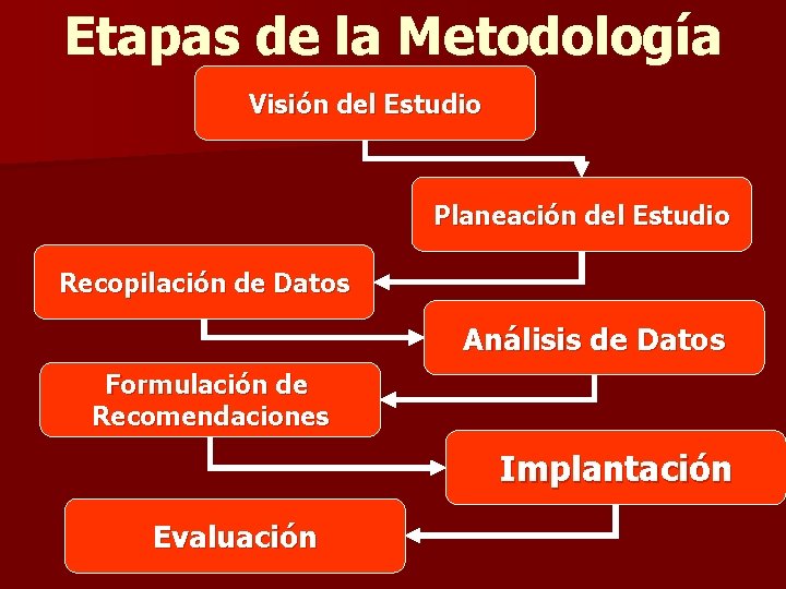 Etapas de la Metodología Visión del Estudio Planeación del Estudio Recopilación de Datos Análisis