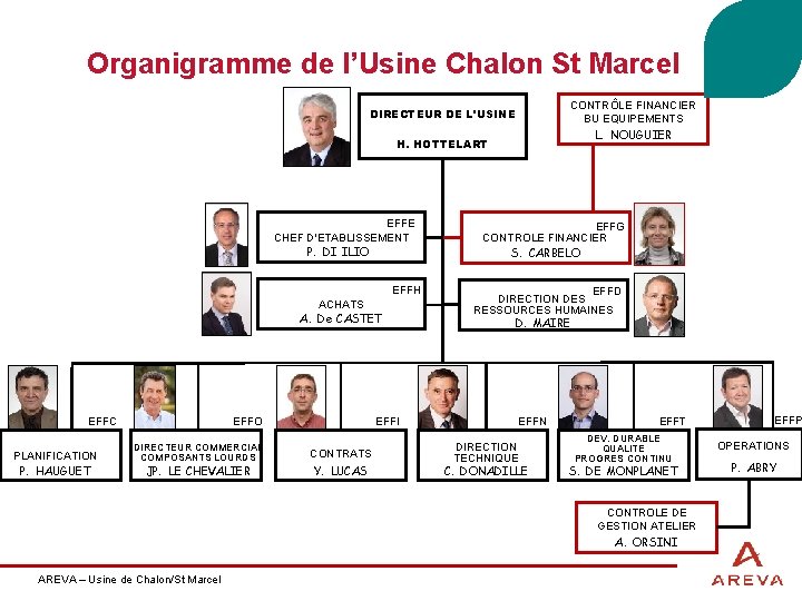 Organigramme de l’Usine Chalon St Marcel CONTRÔLE FINANCIER BU EQUIPEMENTS DIRECTEUR DE L'USINE L.