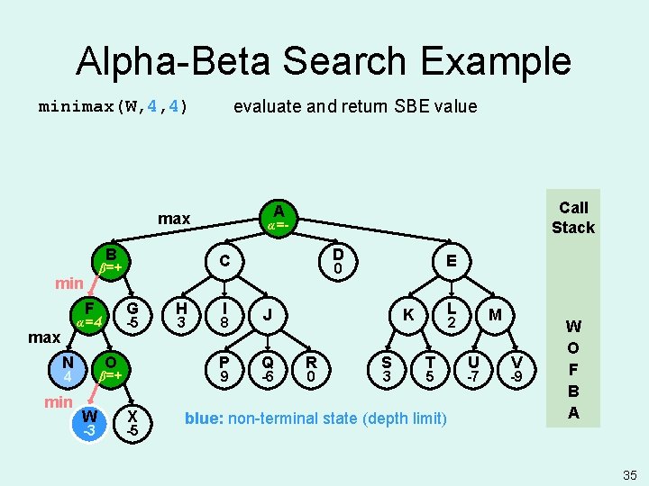 Alpha-Beta Search Example evaluate and return SBE value minimax(W, 4, 4) B F G