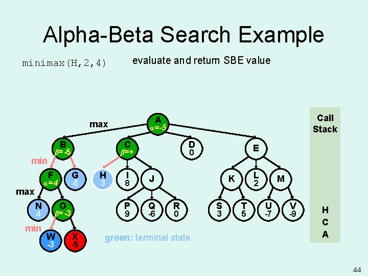 Alpha-Beta Search Example evaluate and return SBE value minimax(H, 2, 4) B F max